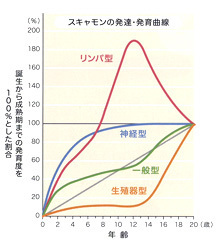 発達発育曲線